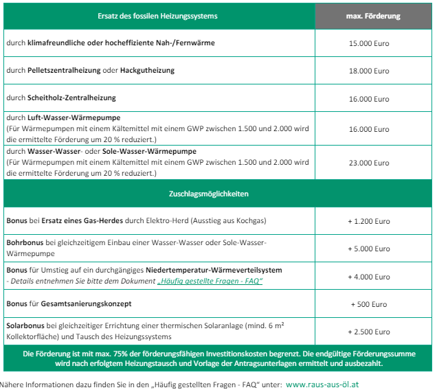 Förderungshöhen, Raus aus Öl und Gas